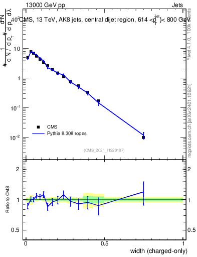 Plot of j.width.c in 13000 GeV pp collisions