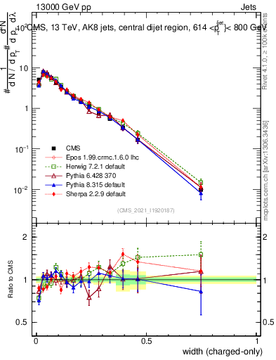 Plot of j.width.c in 13000 GeV pp collisions