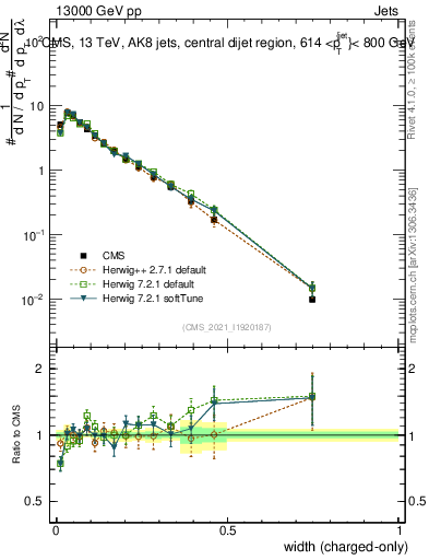 Plot of j.width.c in 13000 GeV pp collisions