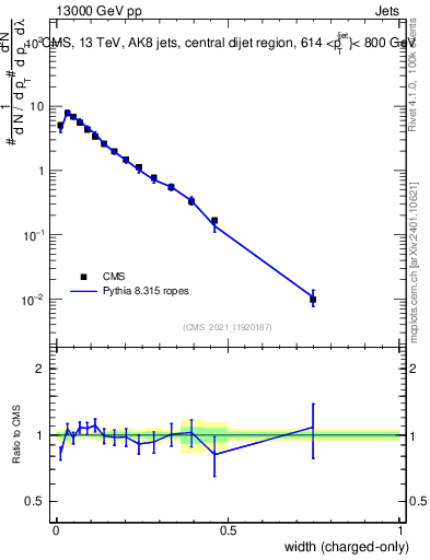 Plot of j.width.c in 13000 GeV pp collisions
