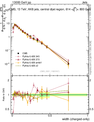 Plot of j.width.c in 13000 GeV pp collisions