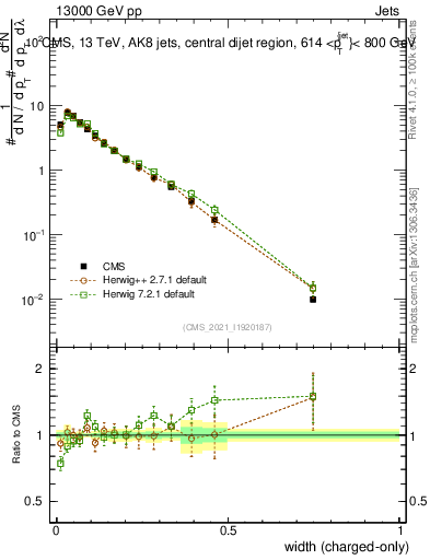 Plot of j.width.c in 13000 GeV pp collisions