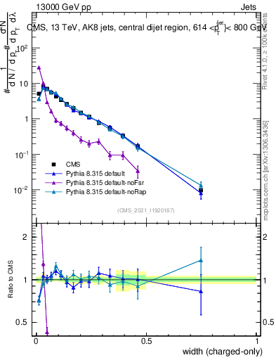 Plot of j.width.c in 13000 GeV pp collisions