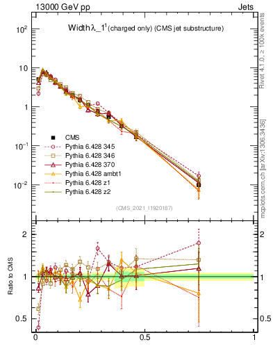 Plot of j.width.c in 13000 GeV pp collisions
