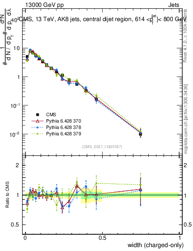 Plot of j.width.c in 13000 GeV pp collisions