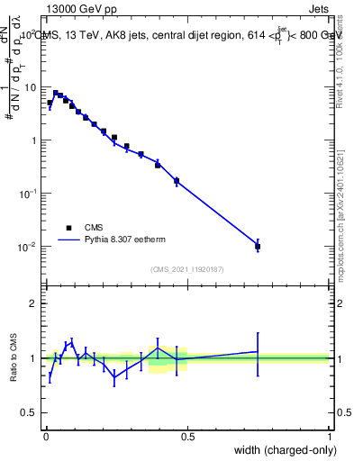 Plot of j.width.c in 13000 GeV pp collisions