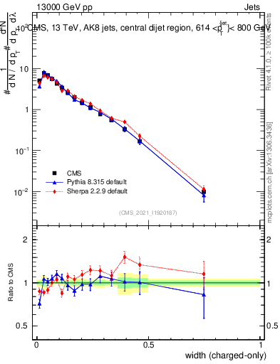 Plot of j.width.c in 13000 GeV pp collisions