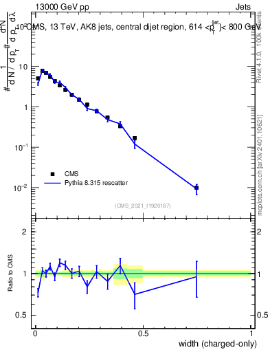 Plot of j.width.c in 13000 GeV pp collisions
