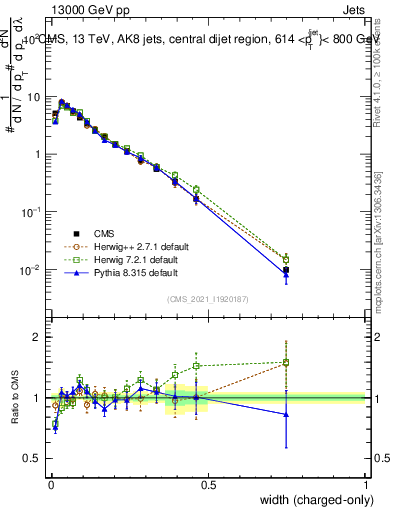 Plot of j.width.c in 13000 GeV pp collisions
