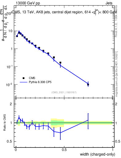 Plot of j.width.c in 13000 GeV pp collisions