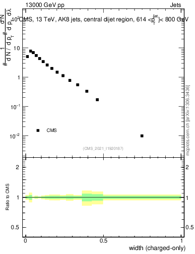 Plot of j.width.c in 13000 GeV pp collisions
