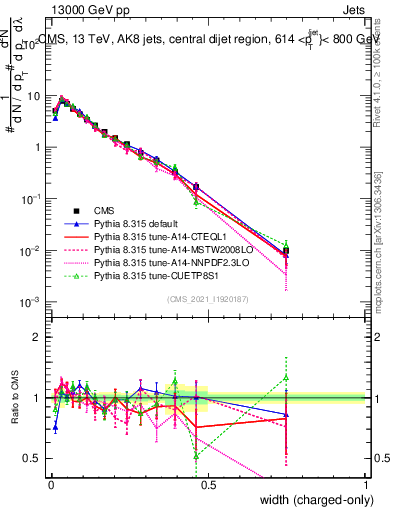 Plot of j.width.c in 13000 GeV pp collisions