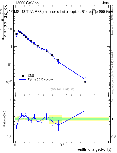 Plot of j.width.c in 13000 GeV pp collisions