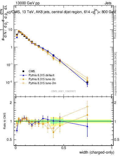 Plot of j.width.c in 13000 GeV pp collisions