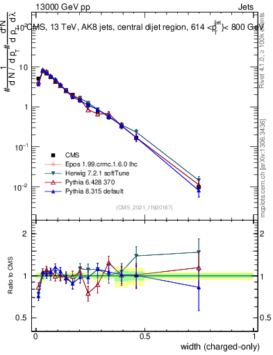 Plot of j.width.c in 13000 GeV pp collisions