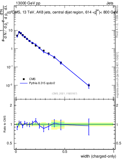Plot of j.width.c in 13000 GeV pp collisions