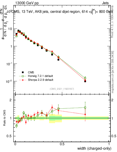 Plot of j.width.c in 13000 GeV pp collisions