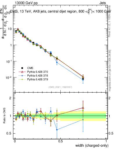 Plot of j.width.c in 13000 GeV pp collisions
