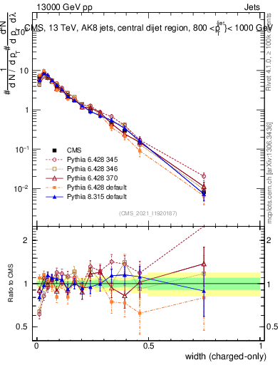 Plot of j.width.c in 13000 GeV pp collisions