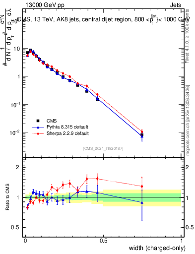 Plot of j.width.c in 13000 GeV pp collisions