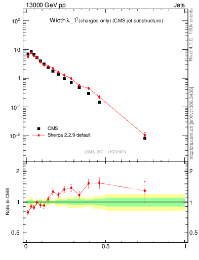 Plot of j.width.c in 13000 GeV pp collisions