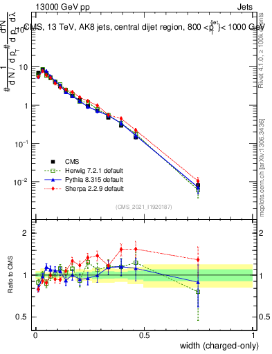 Plot of j.width.c in 13000 GeV pp collisions