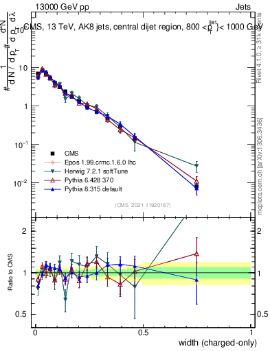 Plot of j.width.c in 13000 GeV pp collisions