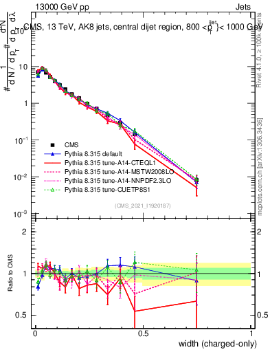 Plot of j.width.c in 13000 GeV pp collisions