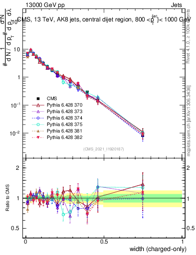 Plot of j.width.c in 13000 GeV pp collisions