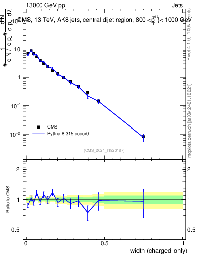 Plot of j.width.c in 13000 GeV pp collisions
