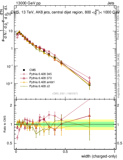 Plot of j.width.c in 13000 GeV pp collisions