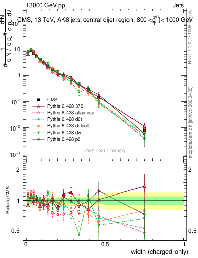 Plot of j.width.c in 13000 GeV pp collisions