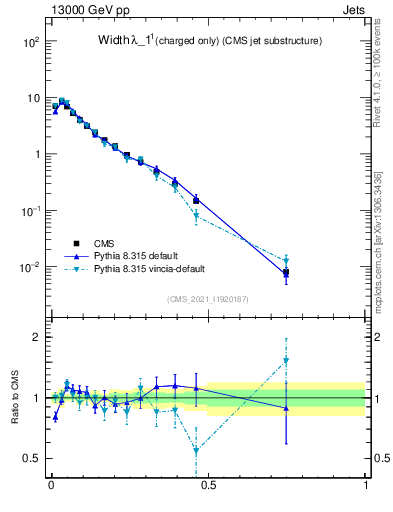 Plot of j.width.c in 13000 GeV pp collisions