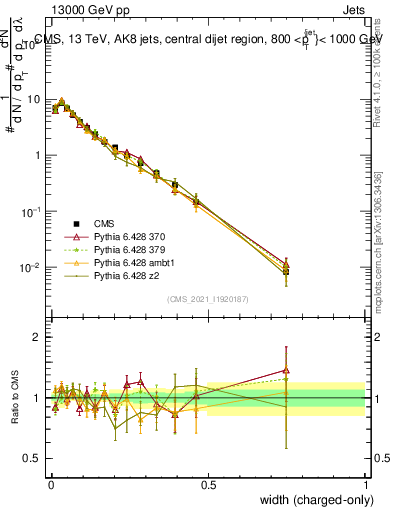 Plot of j.width.c in 13000 GeV pp collisions