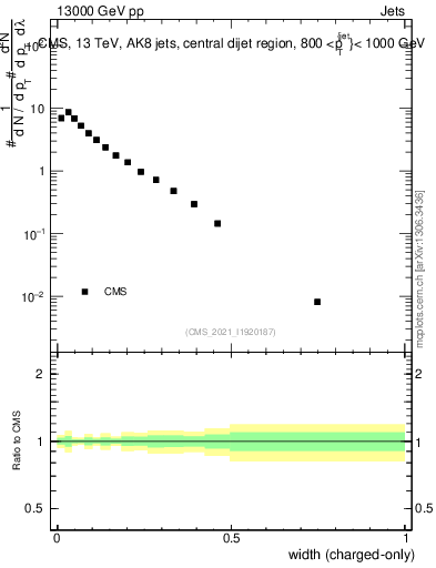 Plot of j.width.c in 13000 GeV pp collisions