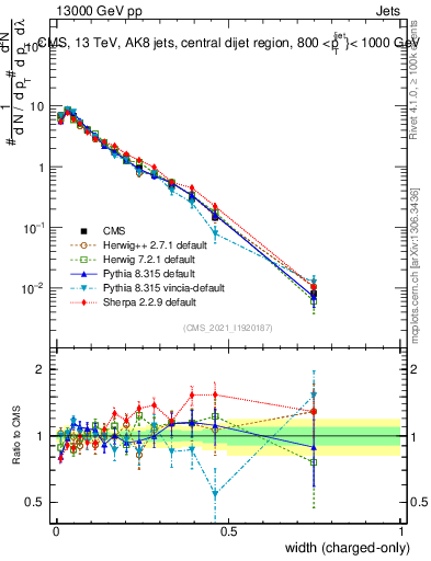 Plot of j.width.c in 13000 GeV pp collisions