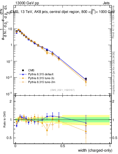 Plot of j.width.c in 13000 GeV pp collisions