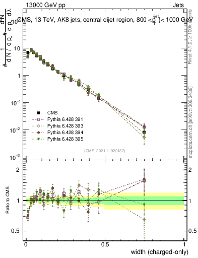 Plot of j.width.c in 13000 GeV pp collisions
