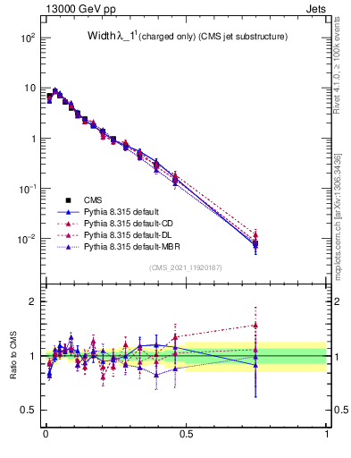 Plot of j.width.c in 13000 GeV pp collisions
