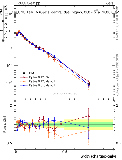 Plot of j.width.c in 13000 GeV pp collisions