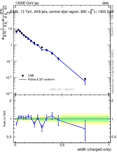 Plot of j.width.c in 13000 GeV pp collisions