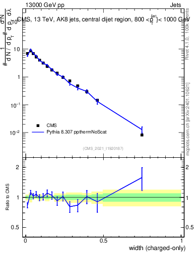 Plot of j.width.c in 13000 GeV pp collisions