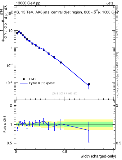 Plot of j.width.c in 13000 GeV pp collisions