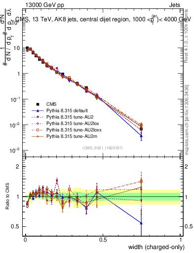 Plot of j.width.c in 13000 GeV pp collisions