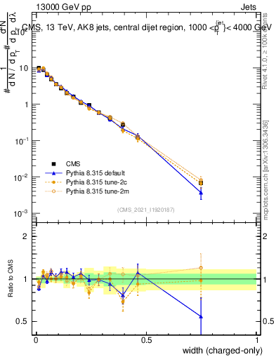 Plot of j.width.c in 13000 GeV pp collisions