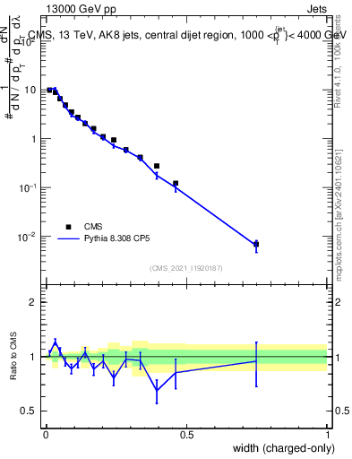 Plot of j.width.c in 13000 GeV pp collisions