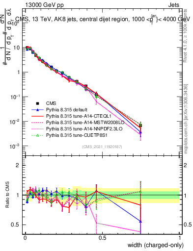 Plot of j.width.c in 13000 GeV pp collisions