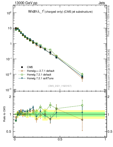 Plot of j.width.c in 13000 GeV pp collisions
