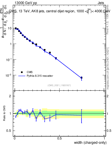 Plot of j.width.c in 13000 GeV pp collisions