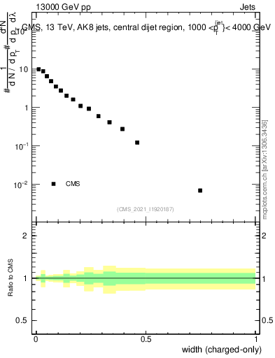 Plot of j.width.c in 13000 GeV pp collisions